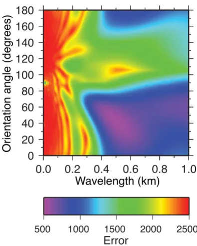 Fig. 9. Error (sum of squared differences) surface as a functionof wavelength and orientation angle (deﬁned as in Fig