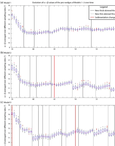 Figure 7. Plots of α + β vs. model time for Models 1 (a), 2 (b), and 3 (c). For each time slice, the α and β values were determined using arange of sampling intervals