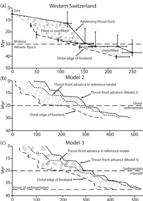 Figure 8. Thrust-front propagation and sediment onlap on the distaledge of the foreland basin vs