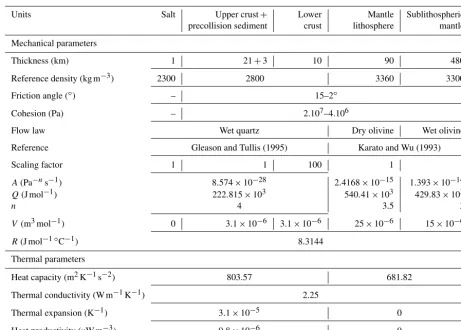Table 1. Mechanical and thermal parameters used in the models for each material.
