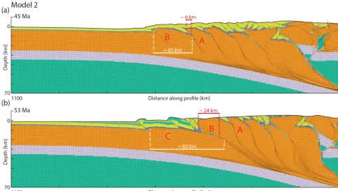 Figure 4. The evolution of Model 2 around the time of the onset of sedimentation (and erosion)
