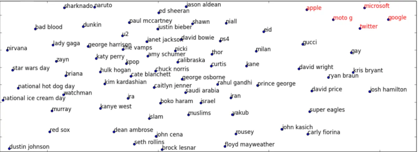 Figure 1: A fragment of a t-SNE projection of the topic embeddings trained on the combined corpora (Section 4.2)