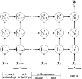 Figure 2: Personalized recurrent neural network with two types of neurones at the input layer: the user index (x 0 ) and the tweet of the user at a specific time point (x t∗ ) (Guo and Schommer, 2017)