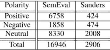 Table 1: Statistics of the SemEval and Sanders datasets. The datasets are labeled with three classes.