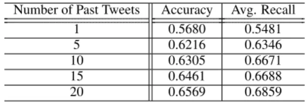 Table 3: Performance of PERSEUS with users of different numbers of tweets.