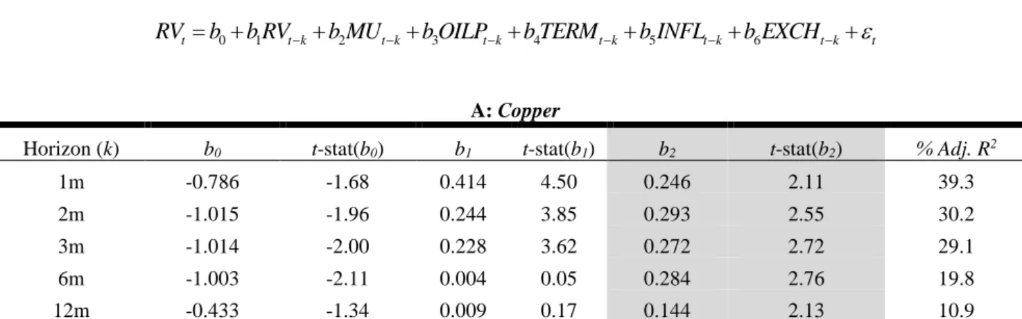 Table 8: Volatility Forecasting in Metals Commodity Markets  