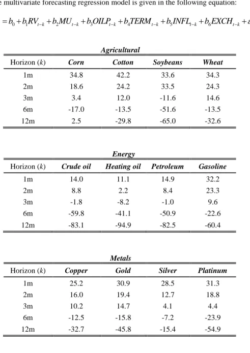 Table 13: Out-of-sample Volatility Forecasting in Commodity Markets   using Macroeconomic Uncertainty and controlling for Macroeconomic Fundamentals  This table shows the out-of-sample R 2  values (in percentages) of the multivariate time series regression