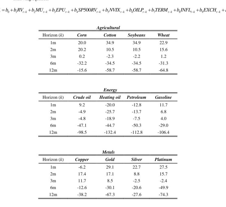 Table 14: Out-of-sample Volatility Forecasting in Commodity Markets   using Macroeconomic Uncertainty and controlling for Macroeconomic Fundamentals 