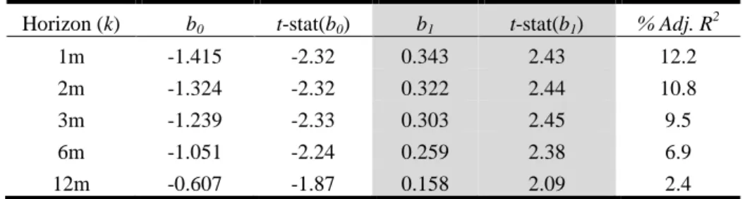 Table 5: Volatility Forecasting in Metals Commodity Markets   using Macroeconomic Uncertainty 