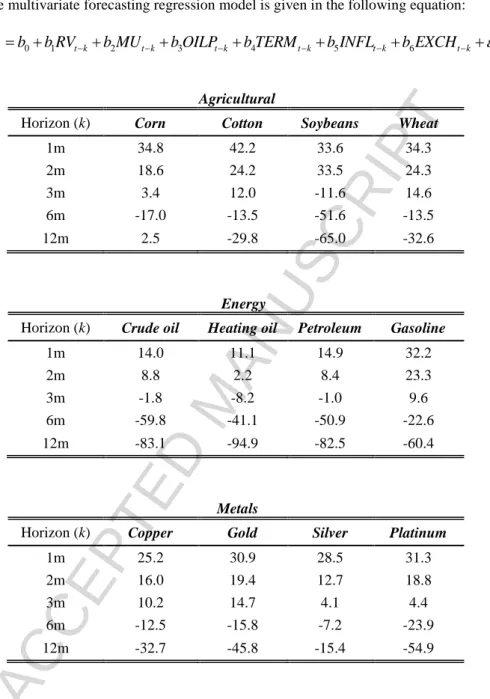 Table 13: Out-of-sample Volatility Forecasting in Commodity Markets   using Macroeconomic Uncertainty and controlling for Macroeconomic Fundamentals  This table shows the out-of-sample R 2  values (in percentages) of the multivariate time series regression