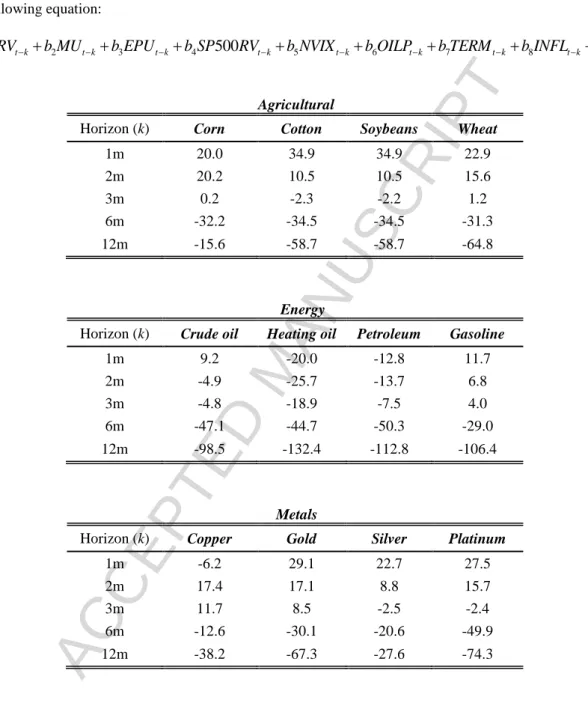 Table 14: Out-of-sample Volatility Forecasting in Commodity Markets   using Macroeconomic Uncertainty and controlling for Macroeconomic Fundamentals 