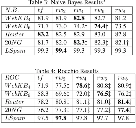 Table 3: Naive Bayes Results5