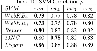 Table 10: SVM Correlation ρ