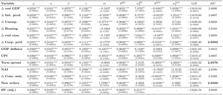 Table 3: One-sided specification with restricted weighting scheme Variable µ α β γ m θ RV w RV 2 θ M V w 2 M V LLF AIC ∆ real GDP 0.0258 ⋆⋆⋆ (0.0084) 0.0181 ⋆⋆⋆(0.0053) 0.8970 ⋆⋆⋆(0.0189) 0.1100 ⋆⋆⋆(0.0250) −0.1637 (0.1223) 0.0031 ⋆⋆⋆(0.0006) 7.8767 ⋆(4.18