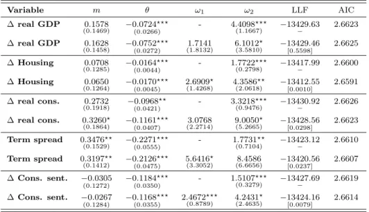 Table 4: Restricted vs. unrestricted weighting schemes for leading variables Variable m θ ω 1 ω 2 LLF AIC ∆ real GDP 0.1578 (0.1469) −0.0724 ⋆⋆⋆ (0.0266) - 4.4098 ⋆⋆⋆(1.1667) −13429.63− 2.6623 ∆ real GDP 0.1628 (0.1458) −0.0752 ⋆⋆⋆ (0.0272) 1.7141 (1.8132)