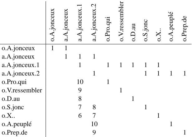Table 1: A fragment of the graph, presented as a matrix.