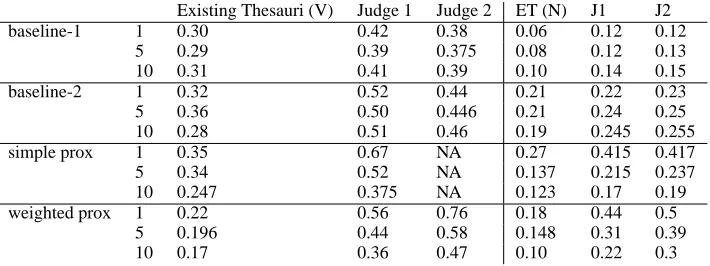 Table 2: Experimental results on a sample, V=verbs, N=nouns,