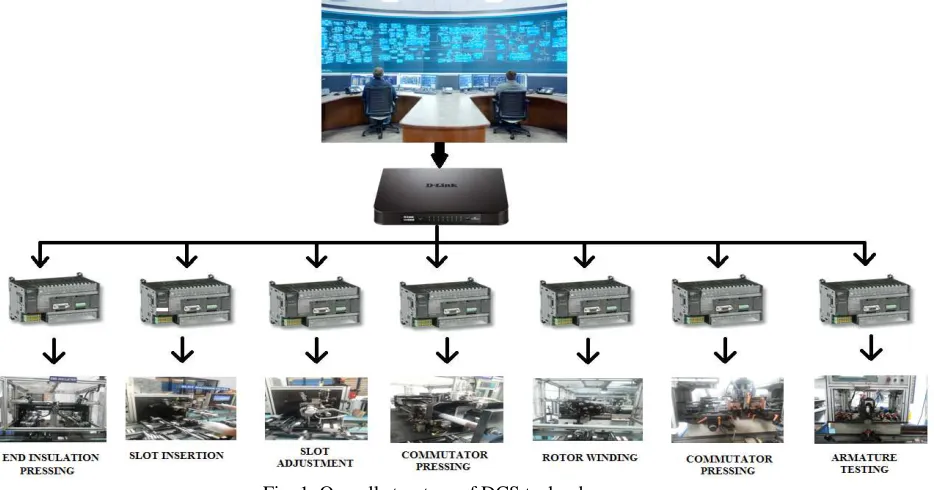 Fig. 1. Overall structure of DCS technology generation systems 