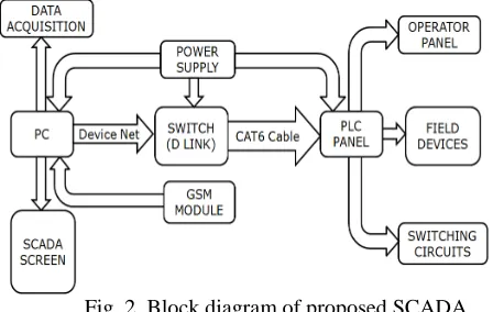 Fig. 2. Block diagram of proposed SCADA      system 