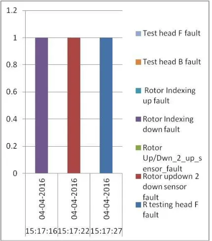 Fig. 9. Graph indicating fault occurrence 