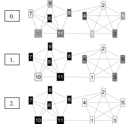 Figure 2: Clustering an 11-nodes graph with CW in  two iterations  