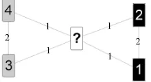 Figure 3: The middle node gets the grey or the  black class. Small numbers denote edge weights