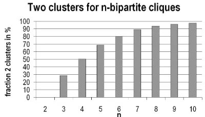 Figure 7 illustrates on what rate this happens on n-