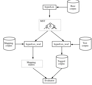 Figure 1: Design for the automatic mapping and evaluationof HyperLex algorithm against a gold standard (test corpora).