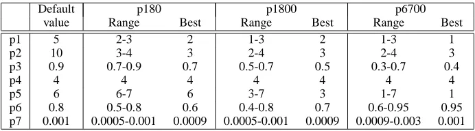Table 1: Parameters of the HyperLex algorithm