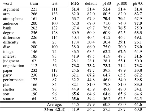 Table 2: Precision ﬁgures for nouns over the test corpus (S3LS). The second and third columns show the number of occurrencesaverage over the S3LS run, and we also add the results on the S2LS dataset (different sets of nouns) to conﬁrm that the same trendsi