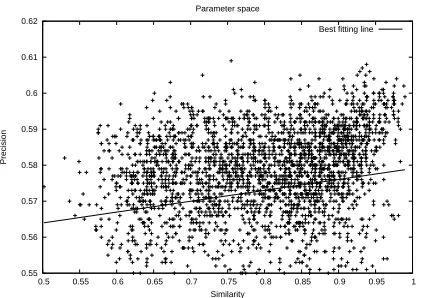 Table 3: Average number of hubs and senses (along with thestandard deviation) for three parameter settings