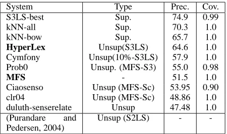 Table 4: Comparison of HyperLex and MFS baseline to S3LSsystems for nouns. The last system was evaluated on S2LS.