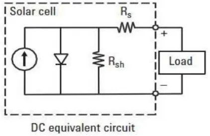 Fig. 3  D.C Equivalent Circuit. The photovoltaic cell output voltage is basically functioning of the photocurrent which is mainly determined by load current depending on the solar irradiation level during the operation