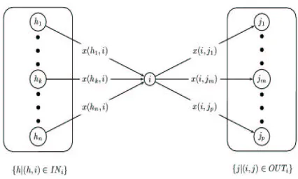 Figure 1: An illustration of ﬂow entering and exiting node. .