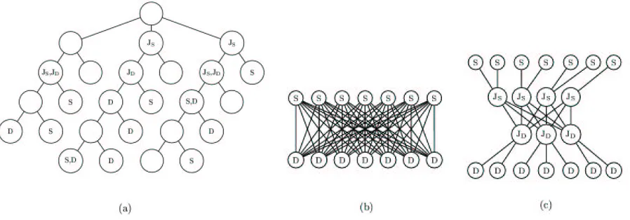 Figure 2: An illustration of the transformations (left to right) from the original network (a) to the bipartite network (b), and ﬁnally,to the network produced by our transformation (c), given two proﬁles S and D