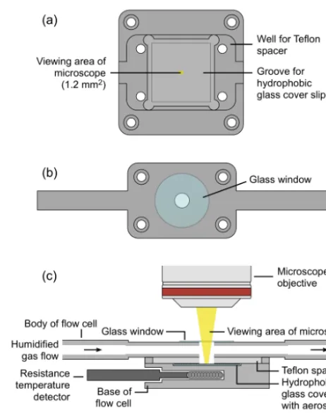 Figure 1. Schematic diagram of the droplet freezing apparatus usedto position the hydrophobic glass cover slip;ﬂow cell; andin measurements of INPs: (a) the base of the ﬂow cell with a groove (b) the body of the (c) the cross section of the ﬂow cell aligned with theoptical axis of the microscope.