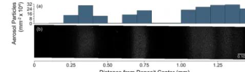 Figure 3. (a) The concentration of aerosol particles on MOUDIstage 8 as a function of distance from the center of the aerosol de-posit, measured at a spatial resolution of 0.10 mm