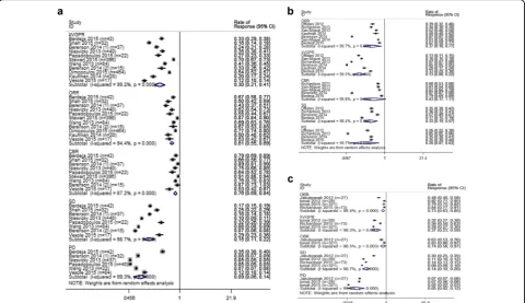 Fig. 1 Meta-analysis of the response rate of carfilzomib (a), panobinostat (b), and elotuzumab (c) combination regimens in patients with relapsedand refractory multiple myeloma