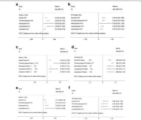 Fig. 2 Meta-analysis of hematologic adverse events (AEs) with variable carfilzomib/panobinostat/elotuzumab-containing combination regimens inpatients with multiple myeloma