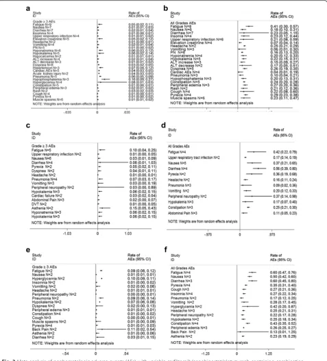 Fig. 3 Meta-analysis of nonhematologic adverse events (AEs) with variable carfilzomib/panobinostat/elotuzumab-containing combinationregimens in patients with multiple myeloma