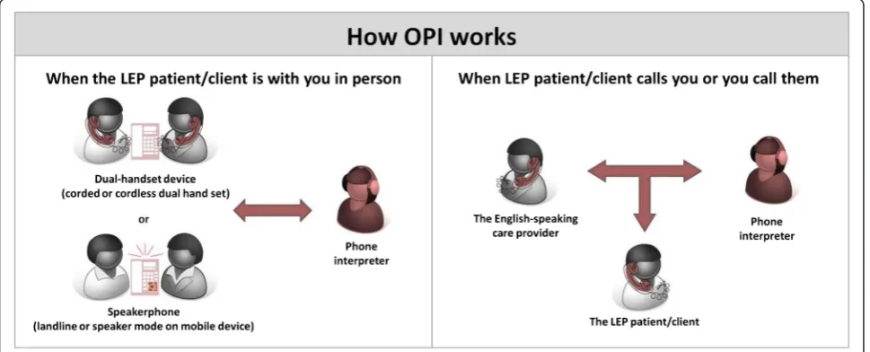 Fig. 1 How OPI works. Graphic representation of the process for Over-the-Telephone Interpretation