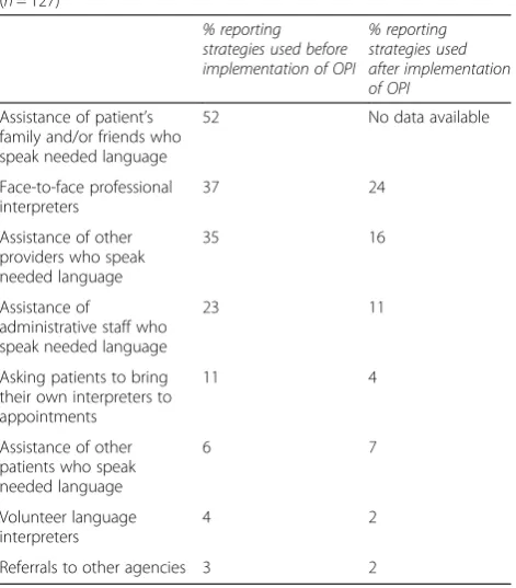 Table 1 Strategies used “Often or Always” prior to and after OPIimplementation