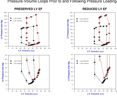 Figure 1LV dysfunction with reduced ejection fraction (LVD Red EF) on the ine (LVD-methox) are shown for canines with LV dysfunction and preserved LV ejection fraction (LVD-PreEF) on the Composite LV pressure-volume plots (mean ± standard error of the mean) at paced LV dysfunction and with peak methoxam-rightleft and Composite LV pressure-volume plots (mean ± standard error of the mean) at paced LV dysfunction and with peak methoxamine (LVD-methox) are shown for canines with LV dysfunction and preserved LV ejection frac-