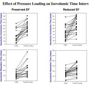 Figure 3Isovolumic contraction time at baseline LV dysfunction (LVDys) and following pressure loading in dogs with LV dysfunction and fraction (left lower) and LV dysfunction with reduced ejection fraction (right lower) demonstrates a similar degree of len