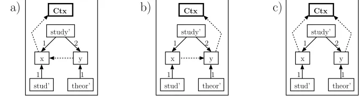 Fig. 1. The three readings of sentence (1)
