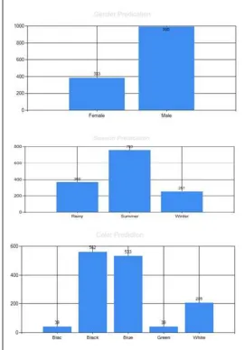 Fig 5.Forecasted results for a product. 
