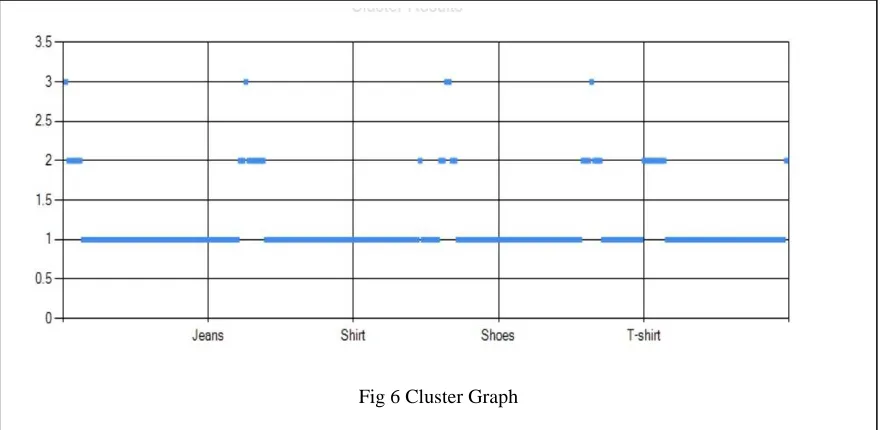 Fig 6 Cluster Graph 