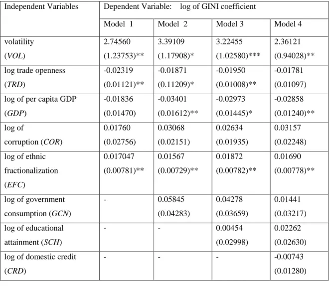 Table 5.2 summarises the full sample of IV-GMM estimates of equation (1) 18 . Three different  model specifications  are considered, from more to  less parsimonious