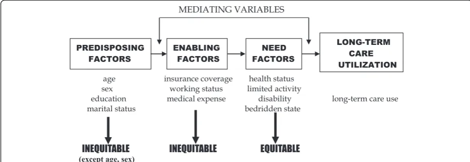 Fig. 1 Conceptual framework for this study. The enabling and need factors are mediating variables that help to explain differences betweensubgroups that might be due to either equitable (need) or inequitable (enabling) factors