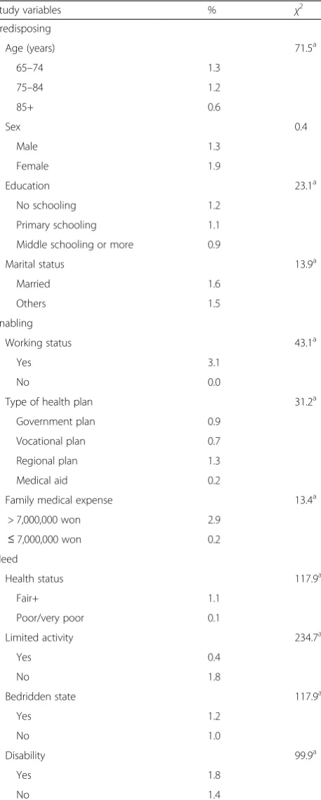 Table 2 Percentage of those who used long-term care servicesby each study variable (N = 2,853)